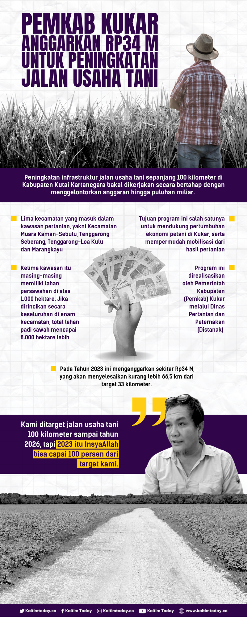 Infografik Pemkab Kukar Anggarkan Rp34 Miliar untuk Peningkatan Jalan Usaha Tani Sepanjang 66,5 Km&nbsp;